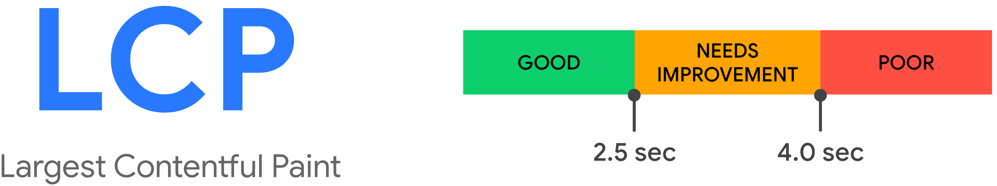 Values for good and bad Largest Contentful Paint metric