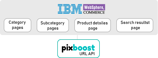 IBM WebCommerce architecture